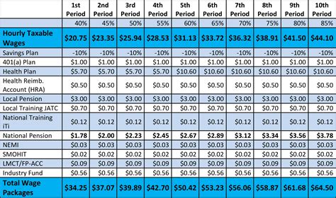 arizona sheet metal union pay scale|sheet metal local 66 wages.